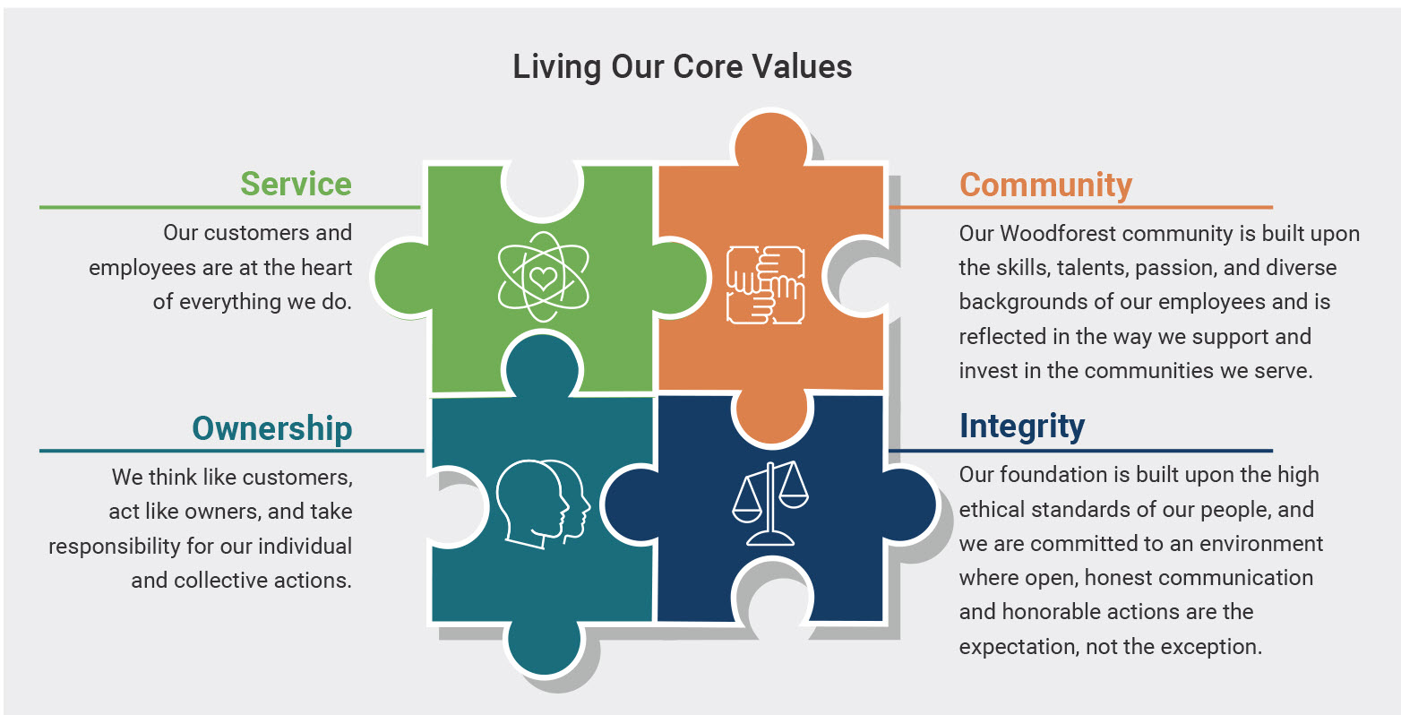 Living Our Core Values. Services: Our customers and employees are at the heart of everything we do. Community: Our ForestNational community is built upon the skills, talents, passion, and diverse backgrounds of our employees and is reflected in the way we support and invest in the communities we serve. Ownership: We think like customers, act like owners, and take responsibility for our individual and collective actions. Integrity: Our foundation is built upon the high ethical standards of our people, and we are committed to an environment where open, honest communication and honorable actions are the expectation, not the exception.