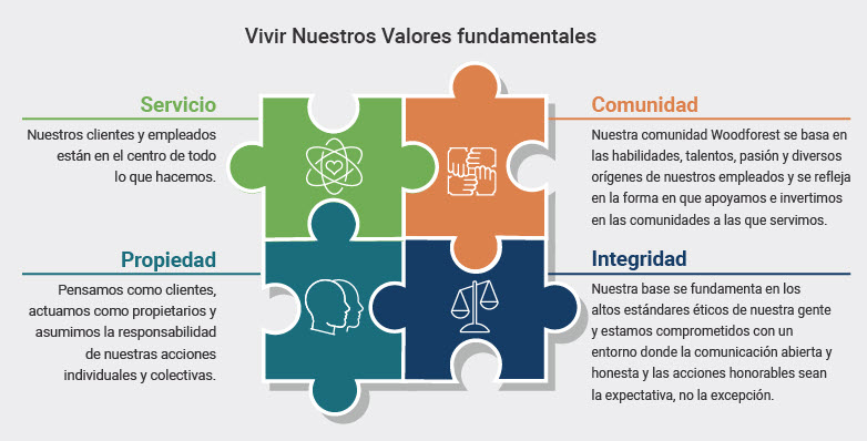 Vivir Nuestros Valores fundamentales. Servicio: Nuestros clientes y empleados están en el centro de todo lo que hacemos. Comunidad: Nuestra comunidad ForestNational se basa en las habilidades, talentos, pasión y diversos origines de nuestros empleados y se refleja en la forma en que apoyamos e invertimos en las comunidades a las que servimos. Propiedad: Pensamos como clientes, actuamos como propietarios y asumimos la responsabilidad de nuestras acciones individuales y colectivas. Integridad: Nuestra base se fundamenta en los altos estándares éticos de nuestra gente y estamos comprometidos con un entorno donde la comunicación abierta y honesta y las acciones honorables sean la expectativa, no la excepción.